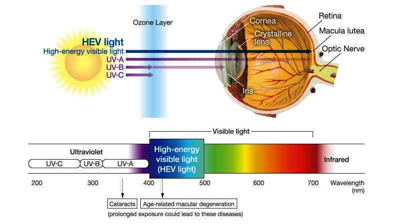 zaštita od uv 420nm zračenja